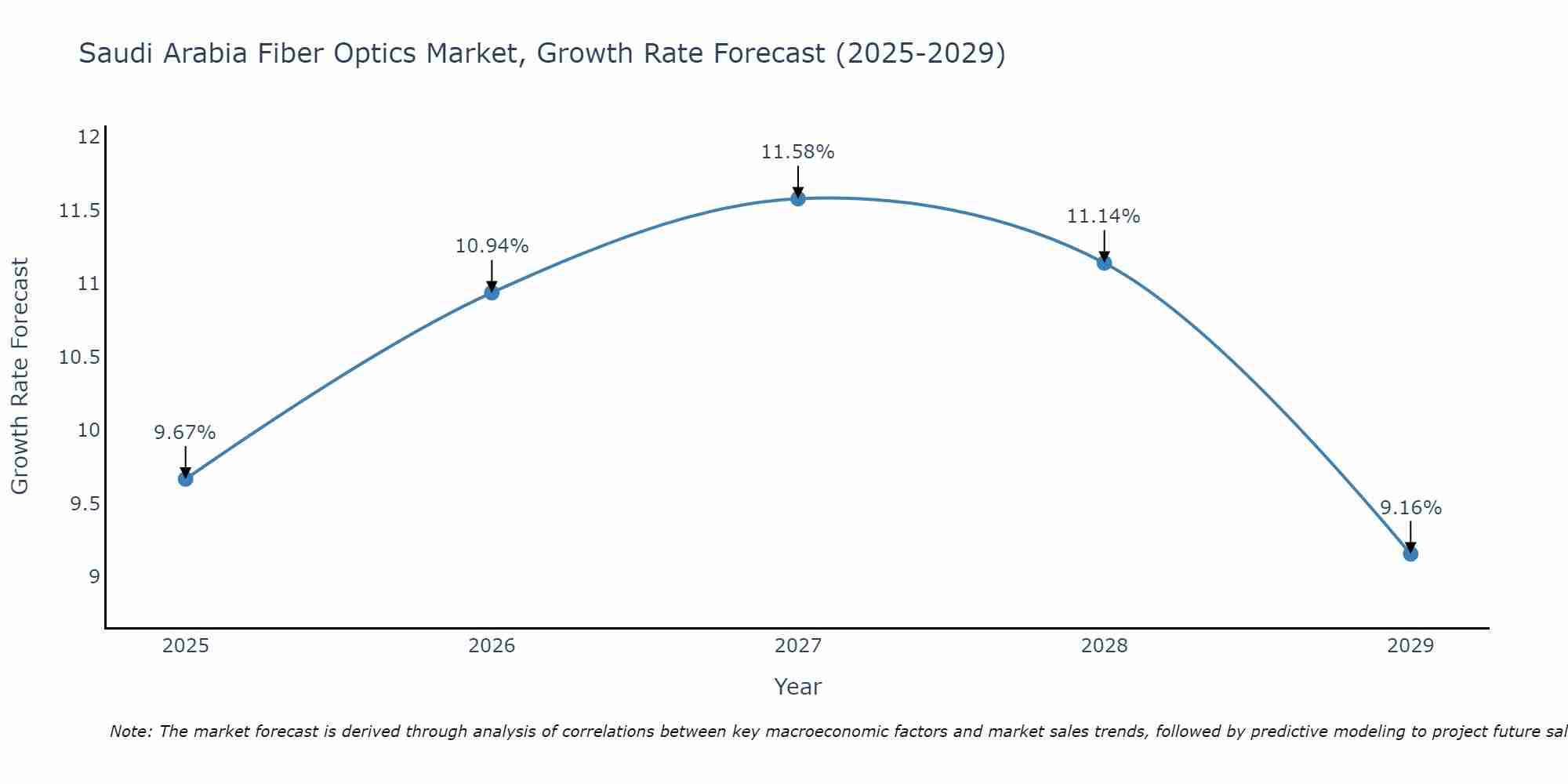 Saudi Arabia Fiber Optics Market Growth Rate